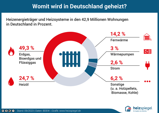 Heizenergieträger und Heizsysteme der 42,6 Millionen Haushalte in Deutschland: Erdgas 49,5 Prozent; Heizöl 25 Prozent; Fernwärme 14,1 Prozent; Strom 2,6 Prozent; Wärmepumpe 2,6 Prozent; Sonstige 6,2 Prozent.