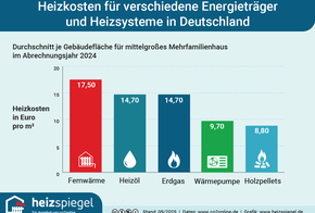 Heizkosten für verschiedene Energieträger und Heizsysteme in Deutschland pro Quadratmeter: Erdgas 10 Euro; Heizöl 12,10 Euro; Fernwärme 12,30 Euro; Wärmepumpe 9,80 Euro; Holzpellets 9,50 Euro; Holzschnitzel 6,70 Euro.