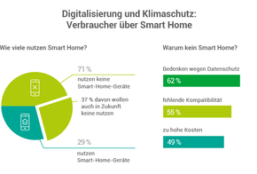Kuchendiagramm: 71 Prozent nutzen keine Smart-Home-Geräte, 37 Prozent davon auch in Zukunft nicht, 29 Prozent nutzen sie; Balkendiagramm: 62 Prozent Bedenken wegen Datenschutz, 55 Prozent fehlende Kompatibilität, 49 Prozent zu hohe Kosten