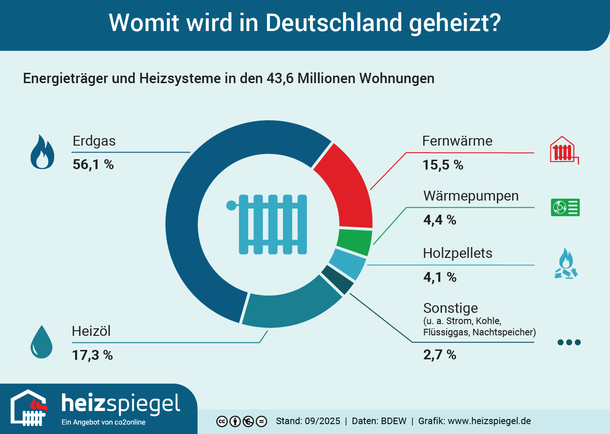 Über 50 Prozent der Gebäude werden hierzulande mit Erdgas beheizt, 30 Prozent mit Öl und Fernwärme.