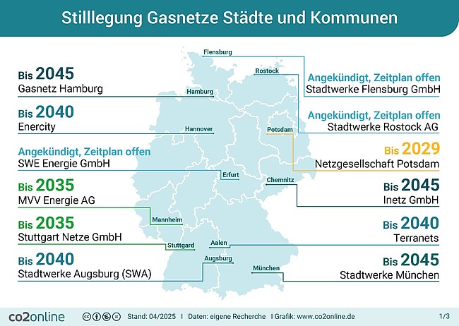 Viele Städte in Deutschland planen, die Gasnetze stillzulegen.