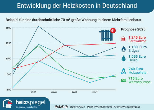 Die Entwicklung der Heizkosten in Deutschland von 2014 bis 2024 inkl. Prognose für 2025 im Überblick.