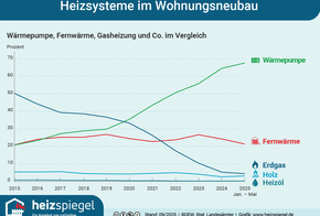 Infografik: Heizsysteme im Wohnungsneubau.
