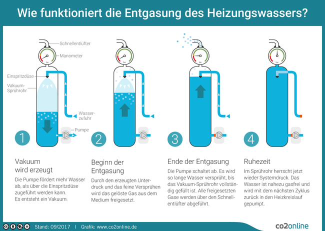 Wie funktioniert die Entgasung des Heizungswassers? Vakuum wird erzeugt. Beginn der Entgasung. Ende der Entgasung. Ruhezeit.