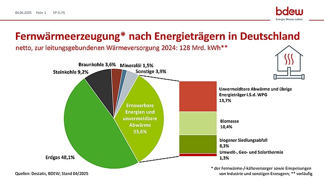 Wärmeerzeugung in Deutschland nach Energieträgern