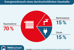 Kreisdiagramm; Energieverbrauch eines durchschnittlichen Haushalts, aufgeteilt auf Raumwärme, Strom und Warmwasser.