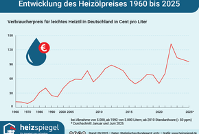 Seit 1960 steigen die Verbraucherpreise für Leichtöl stetig an. 2025 liegen sie bei 95 Cent pro Liter.