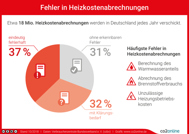 Etwa 18 Millionen Heizkostenabrechnungen werden in Deutschland jedes Jahr verschickt. 37 Prozent sind eindeutig fehlerhaft und 32 Prozent sind mit Klärungsbedarf. Die häufigsten Fehler: Berechnung des Warmwasseranteils, Abrechnung des Brennstoffverbrauchs und unzulässige Heizungsbetriebskosten.