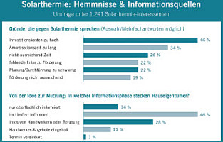 Umfrage zu Solarthermie: Hauseigentümer setzen auf Meinung ...