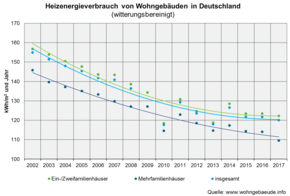 Die Energieeffizienz von Ein- und Zweifamilienhäusern steigt immer langsamer. Das zeigt eine neue Datenbank (www.wohngebaeude.info).