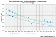 Die Energieeffizienz von Ein- und Zweifamilienhäusern steigt immer langsamer. Das zeigt eine neue Datenbank (www.wohngebaeude.info).