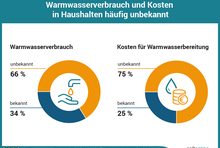 Tortendiagramme zur Umfrage: Warmwasserverbrauch für 66 Prozent unbekannt, Kosten für 75 Prozent unbekannt
