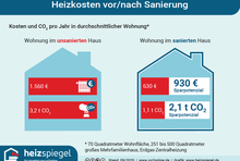 Neuer Heizspiegel: In energetisch sanierten Häusern kostet Heizen nur halb so viel. In einer Beispiel-Wohnung lassen sich bis zu 510 Euro Heizkosten und 2,3 Tonnen CO2-Emissionen sparen.