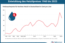 Entwicklung des Verbraucherpreises für leichtes Heizöl in Deutschland in Cent pro Liter für die Jahre 1960 bis 2021