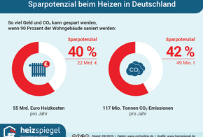 Die Sparpotenziale beim Heizen betragen jährlich 22 Milliarden Euro und 49 Millionen Tonnen CO2.