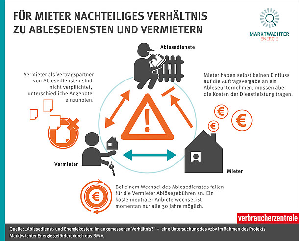 Heizung ablesen: Messdienstleister, Kosten & Infos