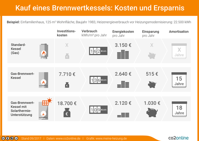 Infografik: Brennwertkessel - Kosten & Ersparnis Vergleich zwischen Standard-Kessel, Gas-Brennwertkessel und Gas-Brennwertkessel mit Solarthermie. Übersicht über Verbrauch, Energiekosten, Einsparung & Amortisation.