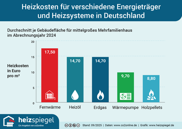 Die Heizkosten für verschiedene Energieträger sind stetig gestiegen